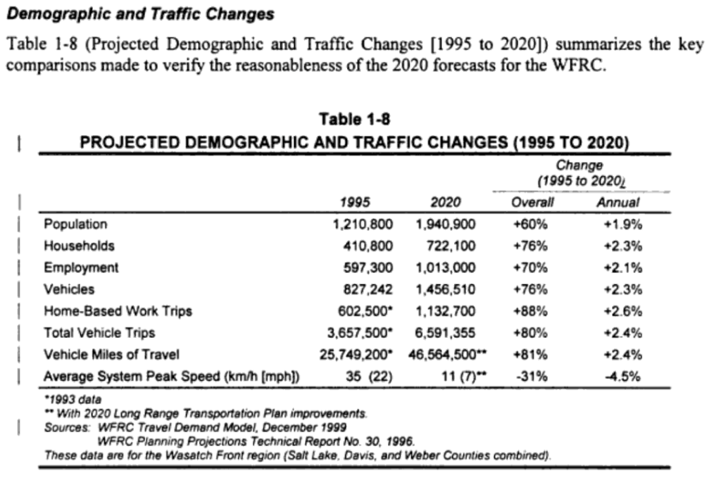 Screen capture of a chart of Projected Demographic and Traffic Changes in Legacy Parkway’s 2000 Environmental Impact Statement, which includes projections for population, households, employment, vehicles, home-based work trips, total vehicle trips, VMT, and average system peak speed. The chart is available on page 47 of the document linked in the caption of this image.